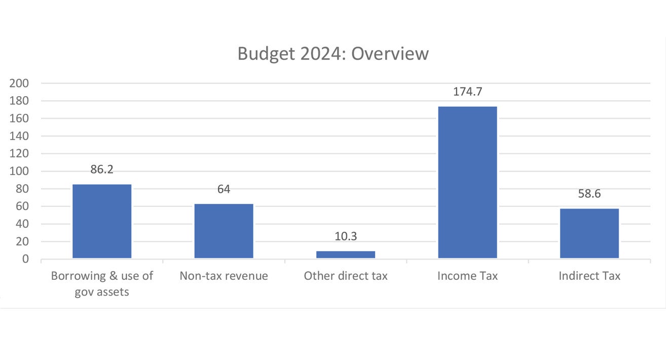 Malaysia Budget 2024 On The Right Track Principal Malaysia   Artboard 2 